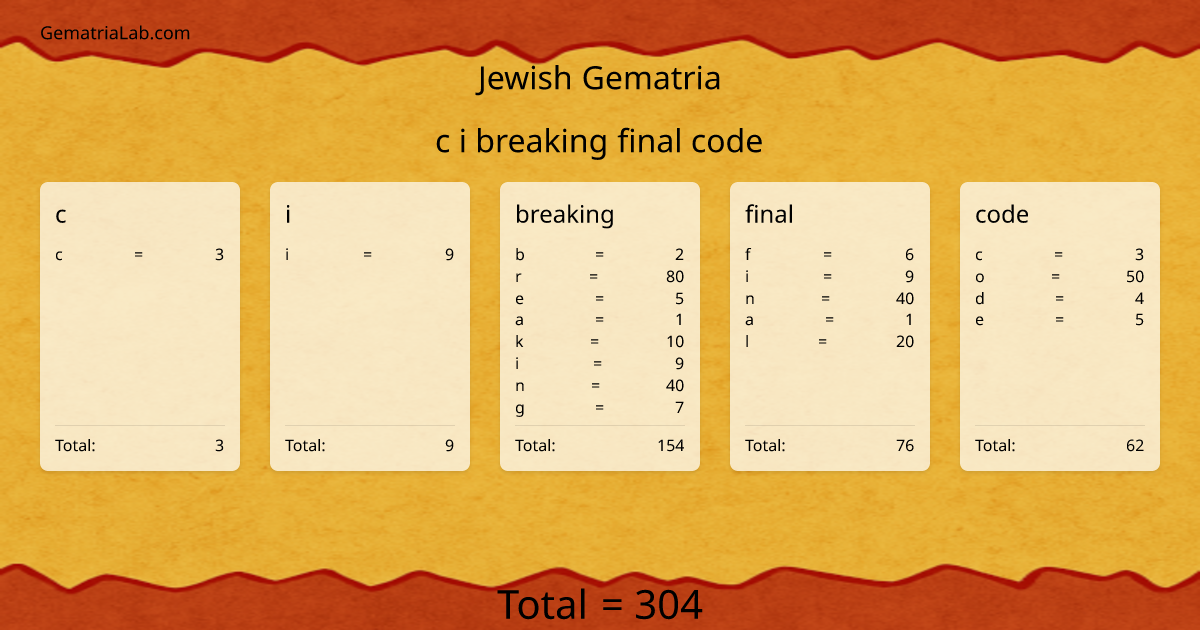 c i breaking final code in jewish Gematria